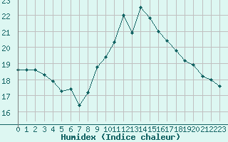 Courbe de l'humidex pour Quimper (29)