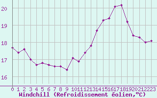 Courbe du refroidissement olien pour Gruissan (11)