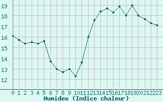 Courbe de l'humidex pour Nice (06)