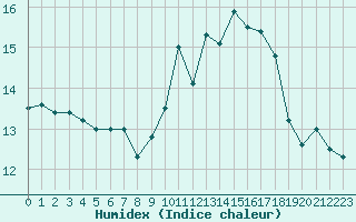 Courbe de l'humidex pour Ploumanac'h (22)