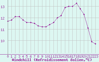 Courbe du refroidissement olien pour Lhospitalet (46)