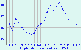 Courbe de tempratures pour Salon-de-Provence (13)
