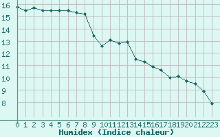 Courbe de l'humidex pour Connerr (72)