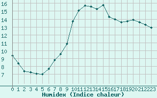 Courbe de l'humidex pour Corsept (44)