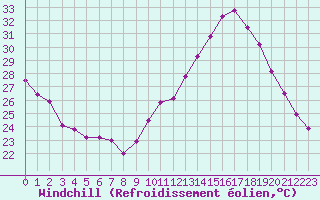Courbe du refroidissement olien pour Montpellier (34)