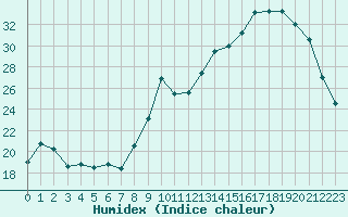 Courbe de l'humidex pour Brive-Souillac (19)