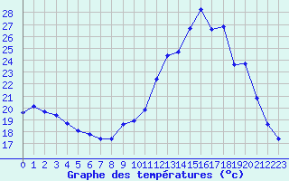 Courbe de tempratures pour Ploeren (56)