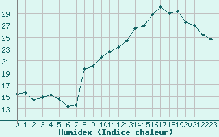 Courbe de l'humidex pour Ile d'Yeu - Saint-Sauveur (85)