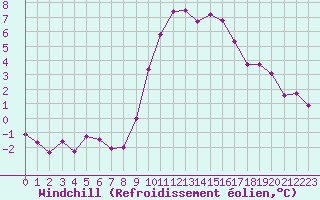 Courbe du refroidissement olien pour Saint-Maximin-la-Sainte-Baume (83)