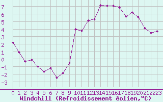 Courbe du refroidissement olien pour Creil (60)