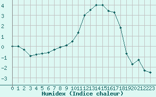 Courbe de l'humidex pour Rmering-ls-Puttelange (57)