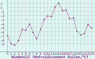 Courbe du refroidissement olien pour Grenoble/St-Etienne-St-Geoirs (38)