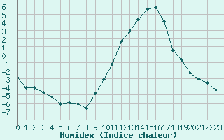 Courbe de l'humidex pour Albi (81)