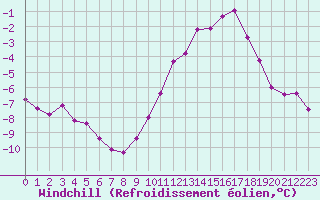 Courbe du refroidissement olien pour Renwez (08)