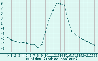 Courbe de l'humidex pour Selonnet (04)