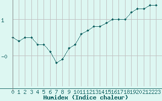 Courbe de l'humidex pour Paris - Montsouris (75)