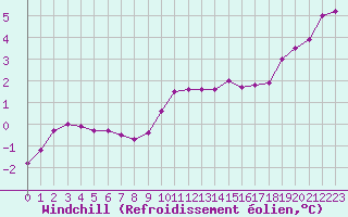 Courbe du refroidissement olien pour Montroy (17)