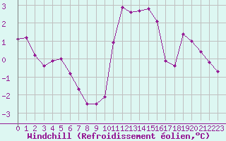 Courbe du refroidissement olien pour Colmar-Ouest (68)