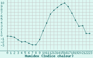 Courbe de l'humidex pour Saint-Dizier (52)