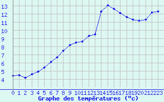 Courbe de tempratures pour Ruffiac (47)