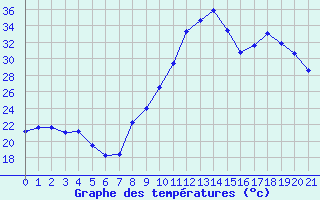 Courbe de tempratures pour Pertuis - Le Farigoulier (84)