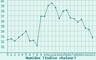 Courbe de l'humidex pour Cap Pertusato (2A)