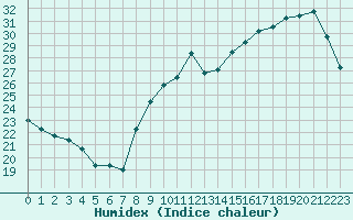 Courbe de l'humidex pour Leucate (11)