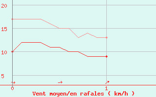 Courbe de la force du vent pour Radinghem (62)