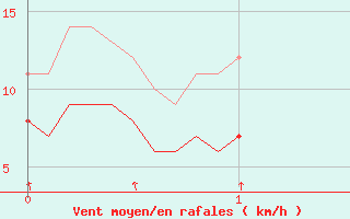 Courbe de la force du vent pour Montemboeuf (16)