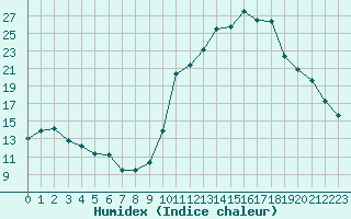 Courbe de l'humidex pour Lignerolles (03)