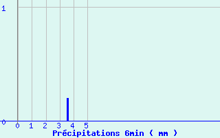 Diagramme des prcipitations pour Montlieu (17)