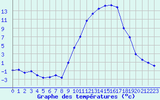 Courbe de tempratures pour Ble / Mulhouse (68)