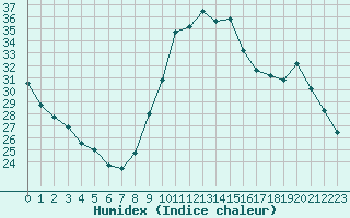 Courbe de l'humidex pour Manlleu (Esp)