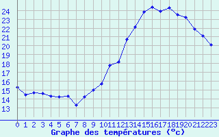 Courbe de tempratures pour Jan (Esp)