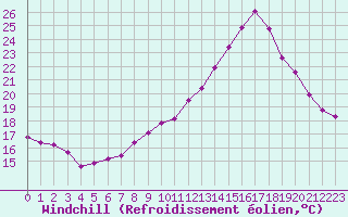 Courbe du refroidissement olien pour Dounoux (88)