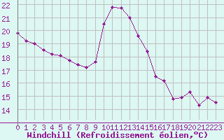 Courbe du refroidissement olien pour Cazaux (33)