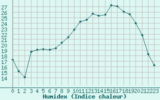 Courbe de l'humidex pour Pontoise - Cormeilles (95)