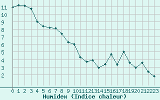 Courbe de l'humidex pour Avila - La Colilla (Esp)