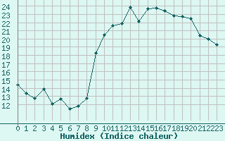 Courbe de l'humidex pour Lorient (56)