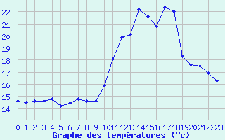 Courbe de tempratures pour Cap Cpet (83)