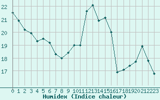 Courbe de l'humidex pour Le Mesnil-Esnard (76)