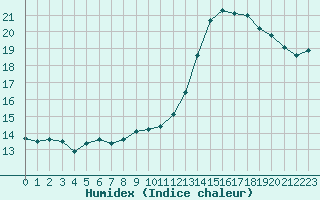 Courbe de l'humidex pour Guidel (56)