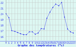 Courbe de tempratures pour Herserange (54)