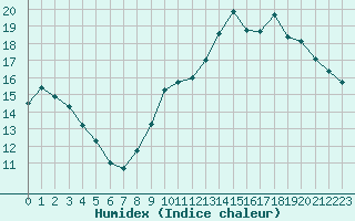 Courbe de l'humidex pour La Poblachuela (Esp)