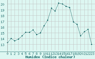 Courbe de l'humidex pour Troyes (10)