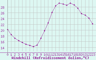 Courbe du refroidissement olien pour Guidel (56)