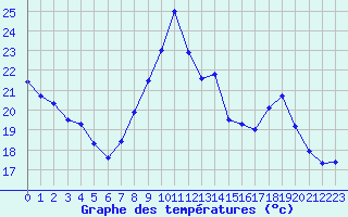 Courbe de tempratures pour Dunkerque (59)