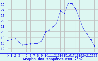 Courbe de tempratures pour Le Luc (83)