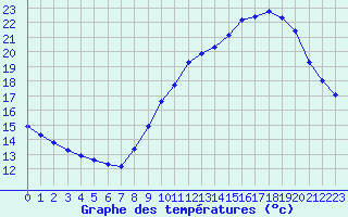 Courbe de tempratures pour Douzens (11)