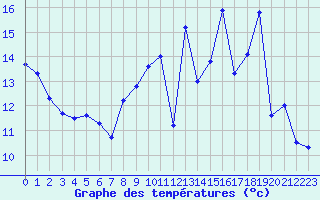 Courbe de tempratures pour Auxerre-Perrigny (89)